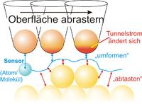 Blick unter die Haube komplexer Moleküle