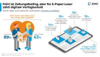 Print ist Zeitungsfeeling, E-Paper besonders flexibel