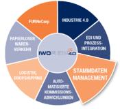 Stammdaten Management – Ein unverzichtbarer Grundstein für die digitale Vernetzung in der Einrichtungsbranche