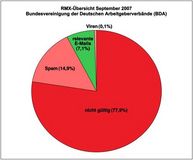 Bundesvereinigung der Deutschen Arbeitgeberverbände lagert E-Mail-Sicherheit aus