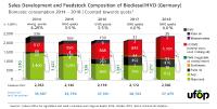 UFOP welcomes punitive tariffs on biodiesel imports from Indonesia