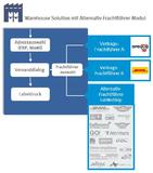 LogiMAT 2015: Eine Messe voller Innovationen