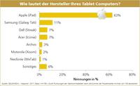 Apple Dominanz im Markt bröckelt