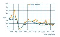 Maschinenbau NRW: Keine Veränderung im November