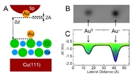 IBM scientists directly measure charge states of atoms using an atomic force microscope