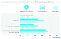 Umfrage: Drei von vier Unternehmen in der Automobilindustrie fürchten Disruption ihrer Produkte