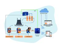 Solutions for digital fluid management