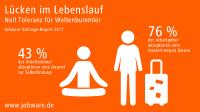 Diese Lücken schaden im Lebenslauf