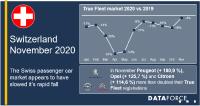 Swiss passenger car market continues to lose ground, but appears to be slowing its decent with some more stable figures