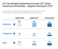 70 Prozent der deutschen Krankenhäuser setzen auf Kooperationen mit Medizintechnikherstellern, um Innovationen voranzutreiben