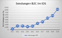 10 Jahre IDS B2C - erfolgreiche Privatzustellungen