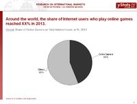 Online gaming increases worldwide, with trends toward social and mobile games