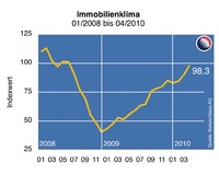King Sturge Immobilienkonjunktur-Index: Optimisten und Pessimisten halten sich nahezu die Waage
