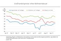 Kraftstoff-Großhandelspreise tendieren uneinheitlich