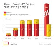Deutsche TV-Plattform: Fernsehen in Deutschland wird immer smarter