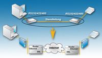 Applikation zum seriellen Com-Server: Com-Server ersetzen analoge Standleitungen
