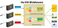 HARTING Ha-VIS Middleware: Leichte und kostengünstige Einbindung von RFID Hardware