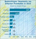 Der aktuelle Wechsel zu Ethernet-basierten Feldbussen im Maschinenbau