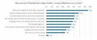 Studie: Unternehmen setzen auf Videos