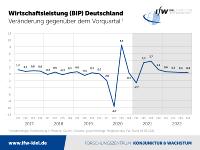 IfW-Konjunkturprognose: Industrie und Export stärken deutsche Wirtschaft