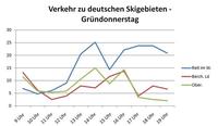 Verkehrsprognose für die Osterfeiertage