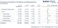 Pkw-Marktsegmente Juni 2017: Stabile Marktnachfrage mit vielen Tageszulassungen