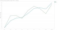 Weiterhin Aufwärtstrend bei den ausgeschriebenen Jobinseraten