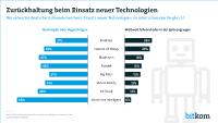 Deutsche Unternehmen beim Einsatz neuer Technologien zurückhaltend