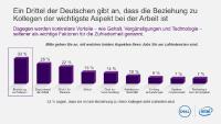 Arbeiten 4.0: Im Wettbewerb um Talente zählen weiche Faktoren