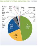 Rekord für den Ausbau erneuerbarer Energien in Europa