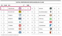 Online-Welt des FC Bayern München: Aktuelle Studie wählt die Münchner erneut auf Platz 1 im Bundesliga-Ranking