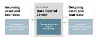 Controlled data sharing with NIC-place