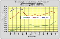 Heizöl-Preise April 2012: Heizölpreise fallen um 1,2 % zum Vormonat