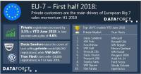 Private customers are the main drivers of European Big 7 sales momentum H1 2018