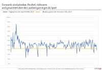 Starre Spotmarktbeschaffung ist deutlich teurer als ein flexibles, langfristiges Beschaffungsvorgehen im Großhandel