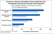 Residential gateways and home networks to open new revenue streams for service providers