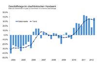Konjunktur im oberfränkischen Handwerk - II. Quartal 2012: Handwerk präsentiert sich in einer sehr robusten Verfassung