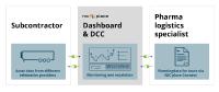 Pharma logistics specialist relies on NIC-place to ensure its compliance across the supply chain
