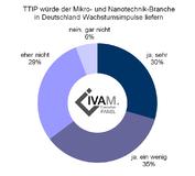 Leichterer Marktzugang in den USA: Vertreter der Mikro- und Nanotechnik-Branche begrüßen TTIP