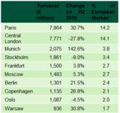 Immobilieninvestoren in Paris am aktivsten