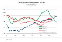 Rapeseed prices rally