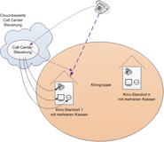 Cloud basiertes Virtuelles Service Center für Kinogruppen