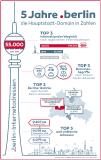 5 Jahre .berlin - die Hauptstadt-Domain in Zahlen