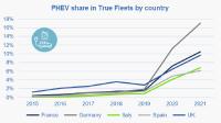 2021 starts with Plug-Ins up, Diesel down