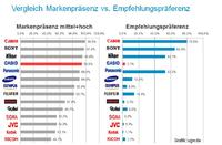 Canon, Sony & Co.: Markenpräsenz vs. Empfehlerpräferenz