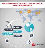 Growth rate of top online travel markets decreasing, says yStats.com report