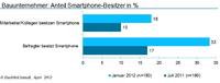 Bauunternehmer: Zahl der Smartphone-Besitzer hat sich verdoppelt