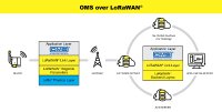 OMS-Group und LoRa Alliance® optimieren Datenübertragung für intelligente Versorgungsunternehmen mit "OMS über LoRaWAN®"