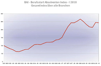 BAI - Berufsstart-Absolventen-Index - I 2010