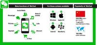 PARTcommunity jetzt auch in WeChat - ein Mehr an Vermarktung in China